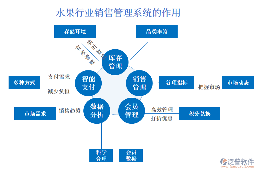 二、水果行業(yè)銷售管理系統的作用 