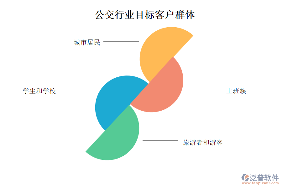 公交行業(yè)目標客戶群體