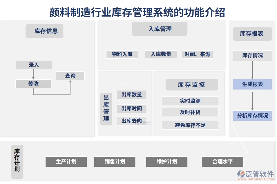 顏料制造行業(yè)庫(kù)存管理系統(tǒng)的功能介紹