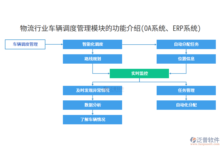 物流行業(yè)車輛調(diào)度管理模塊的功能介紹(OA系統(tǒng)、ERP系統(tǒng))