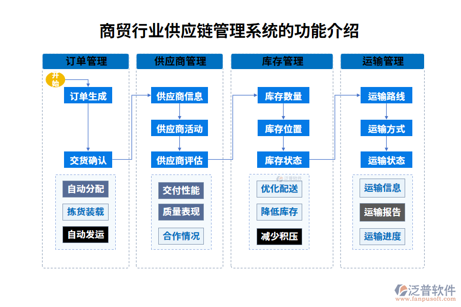 商貿行業(yè)供應鏈管理系統(tǒng)的功能介紹