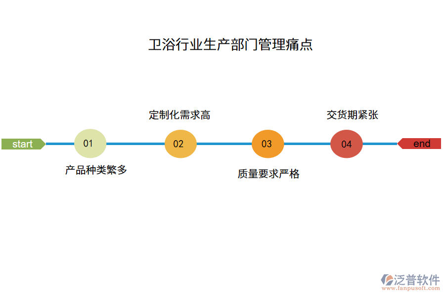 衛(wèi)浴行業(yè)生產(chǎn)部門(mén)管理痛點(diǎn)