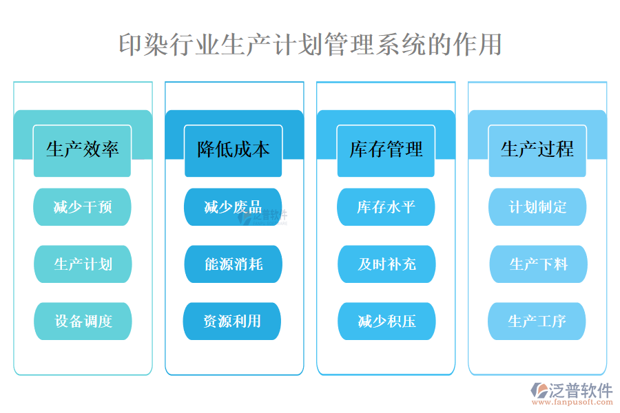 　二、印染行業(yè)生產(chǎn)計(jì)劃管理系統(tǒng)的作用 