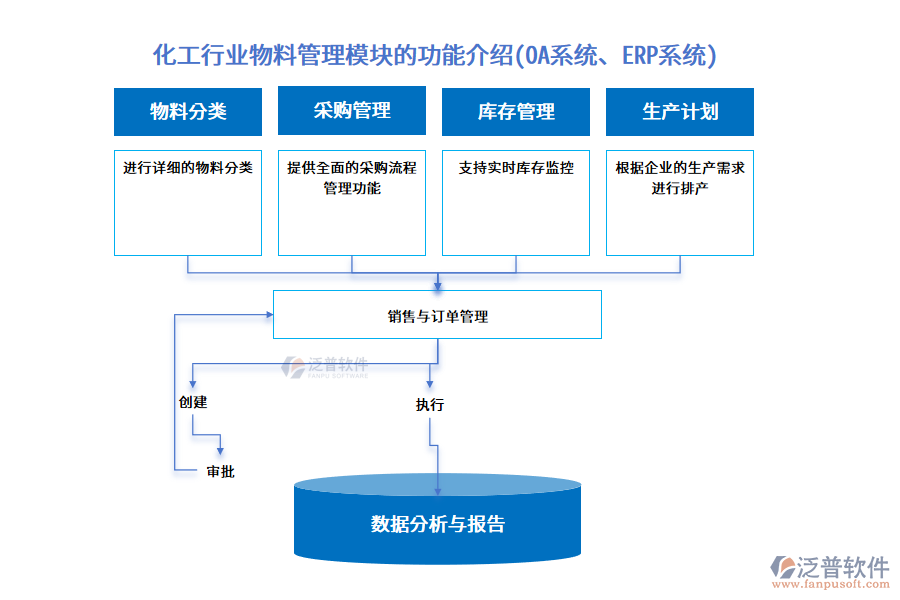 化工行業(yè)物料管理模塊的功能介紹(OA系統(tǒng)、ERP系統(tǒng))