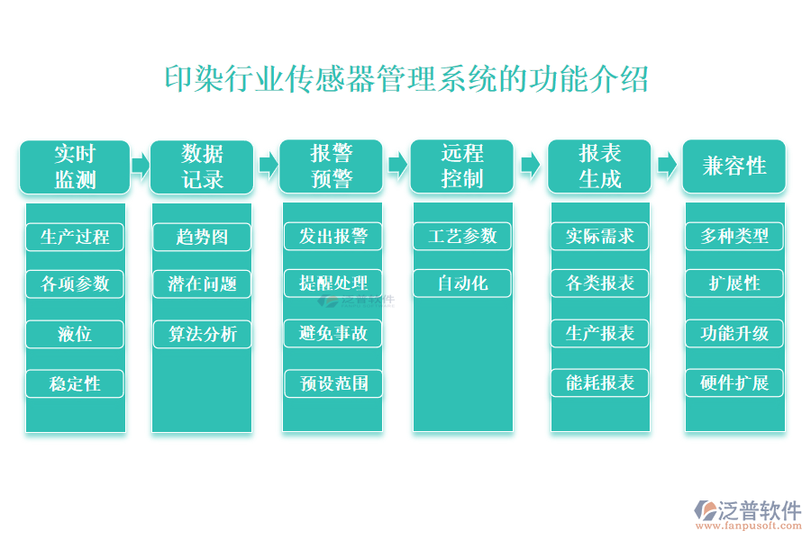 一、印染行業(yè)傳感器管理系統(tǒng)的功能介紹 