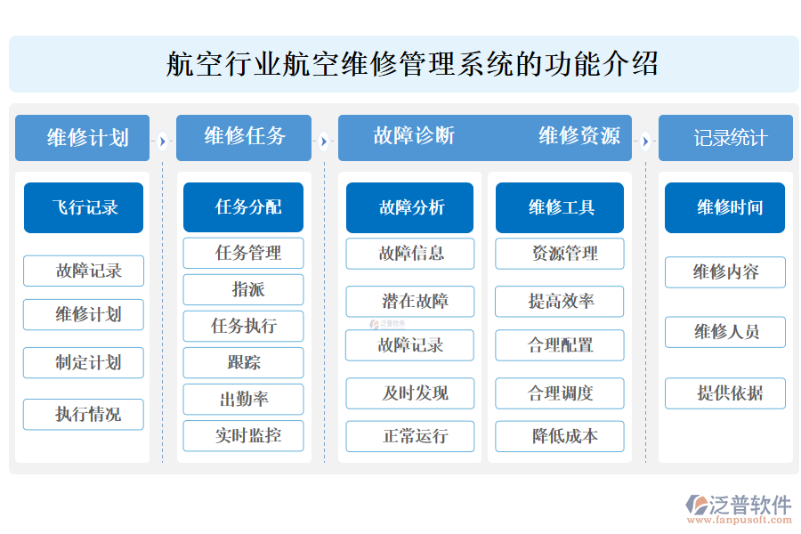 　一、航空行業(yè)航空維修管理系統(tǒng)的功能介紹 