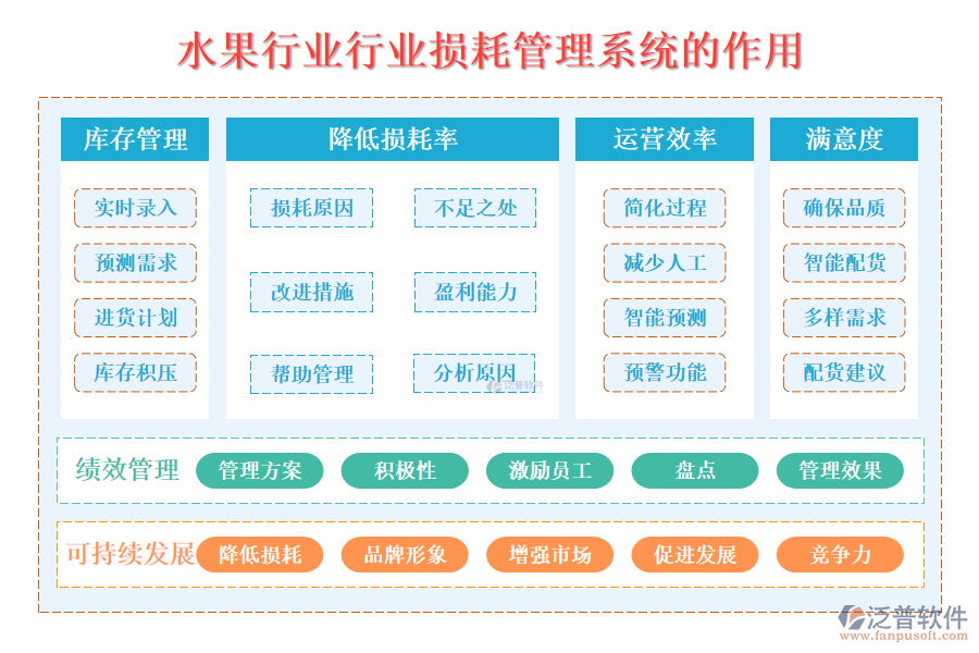 二、水果行業(yè)損耗管理系統(tǒng)的作用 