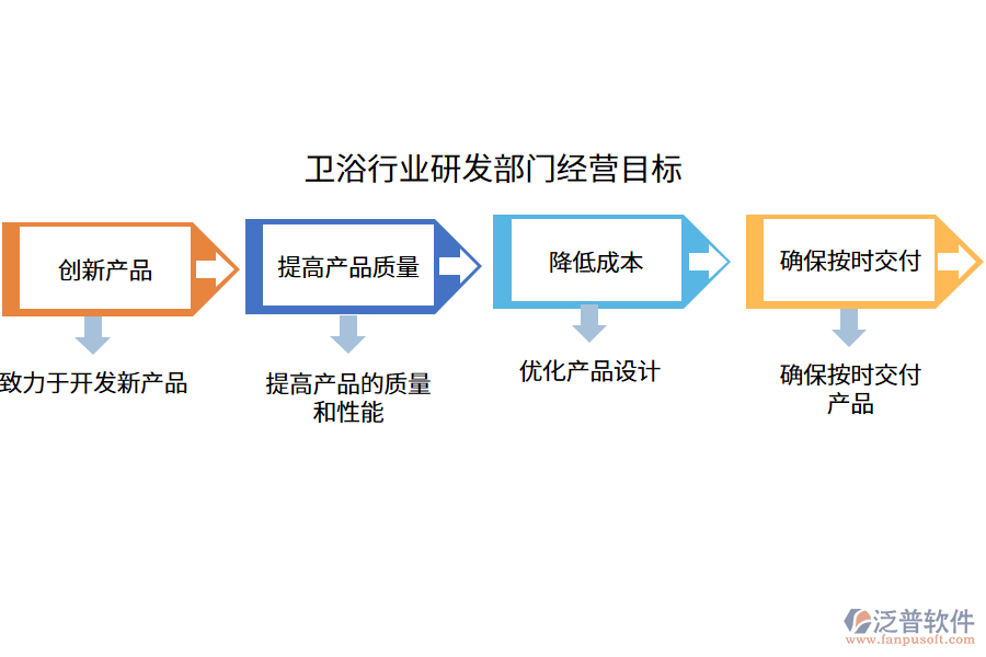 衛(wèi)浴行業(yè)研發(fā)部門經(jīng)營(yíng)目標(biāo)