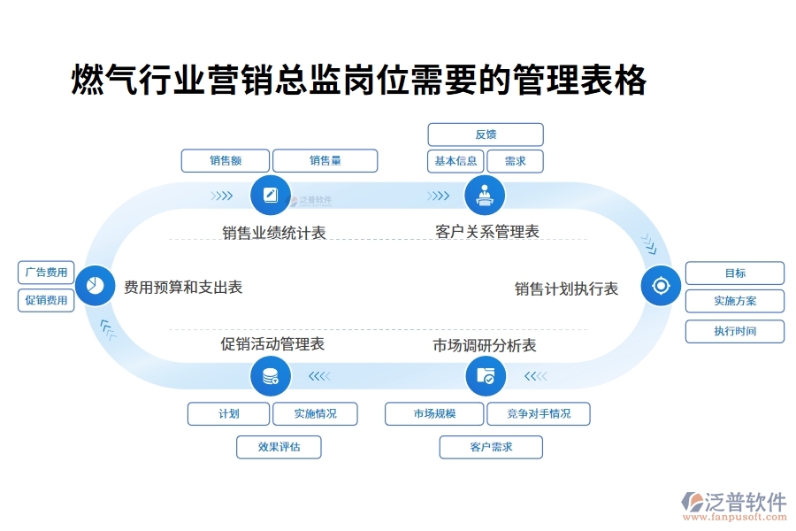 燃?xì)庑袠I(yè)營銷總監(jiān)崗位需要的管理表格