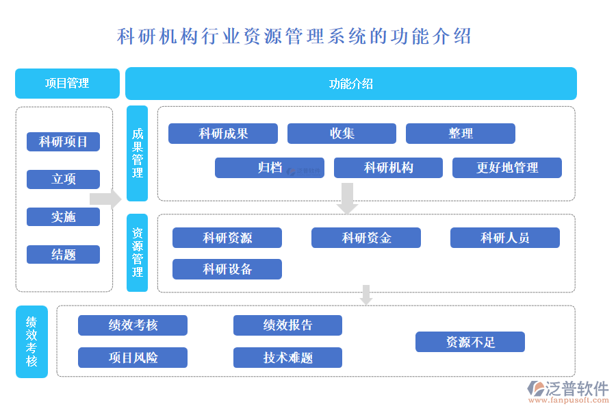 科研機構(gòu)行業(yè)資源管理系統(tǒng)的功能介紹