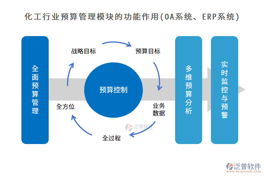 化工行業(yè)預(yù)算管理模塊的功能作用(OA系統(tǒng)、ERP系統(tǒng))