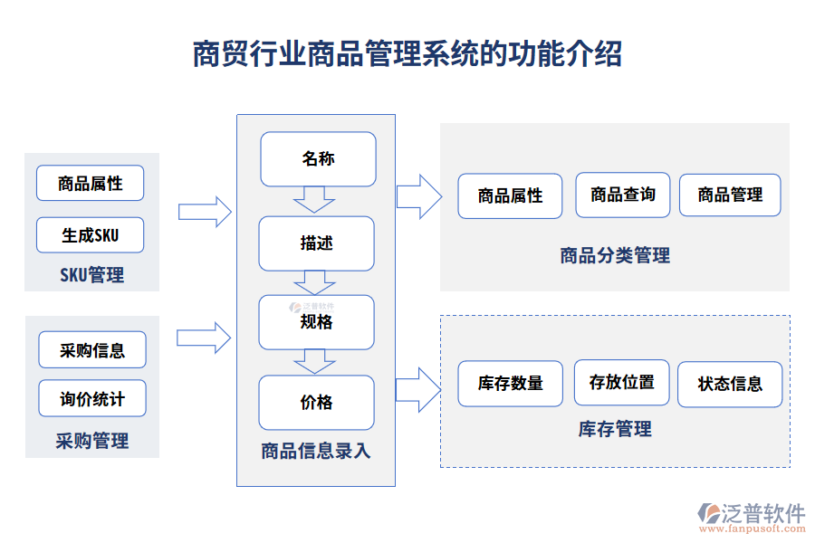 商貿行業(yè)商品管理系統(tǒng)的功能介紹