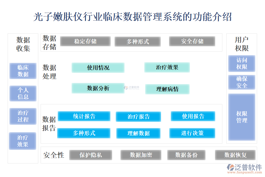 　　一、光子嫩膚儀行業(yè)臨床數(shù)據(jù)管理系統(tǒng)的功能介紹 