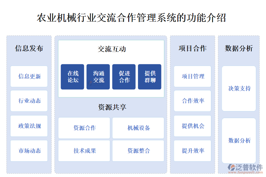 一、農(nóng)業(yè)機械行業(yè)交流合作管理系統(tǒng)的功能介紹 
