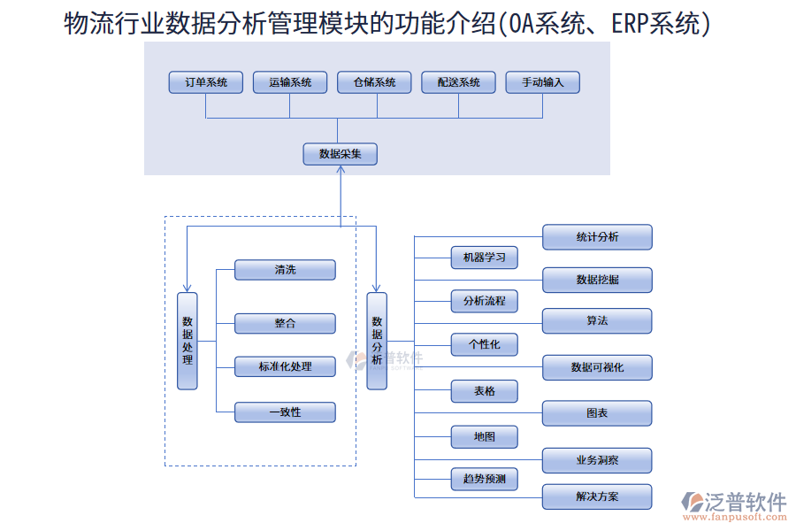 物流行業(yè)數(shù)據(jù)分析管理模塊的功能介紹(OA系統(tǒng)、ERP系統(tǒng))
