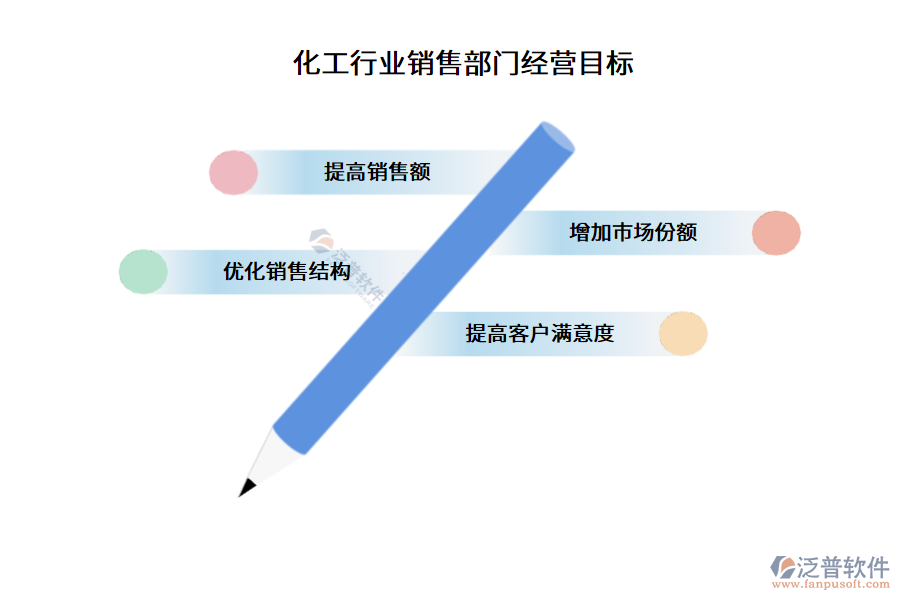 化工行業(yè)銷售部門經(jīng)營目標(biāo)