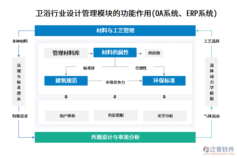 衛(wèi)浴行業(yè)設計管理模塊的功能作用(OA系統、ERP系統)