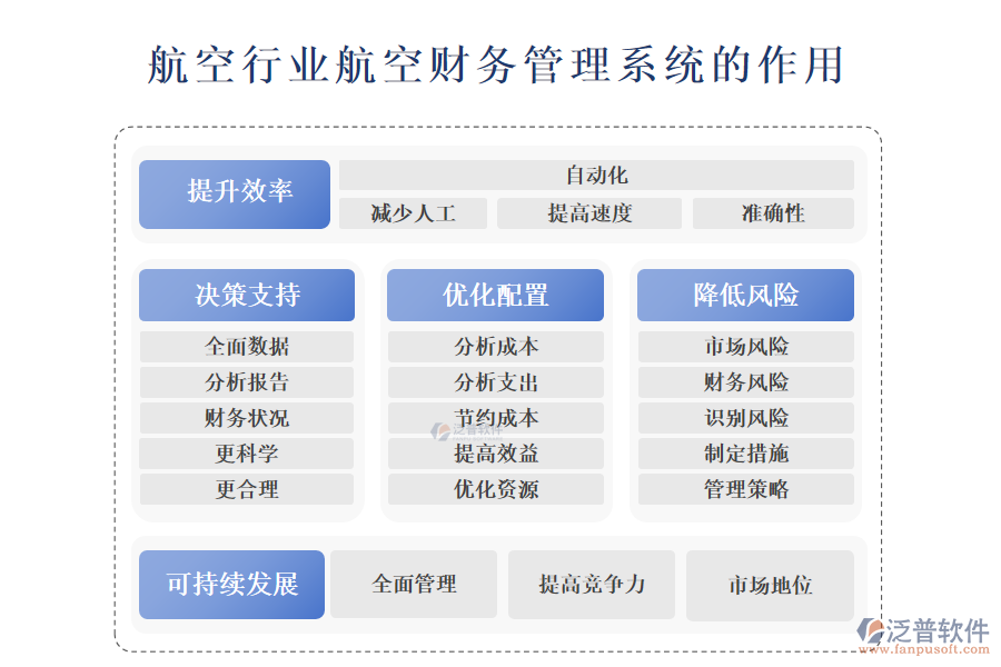 　　二、航空行業(yè)航空財(cái)務(wù)管理系統(tǒng)的作用