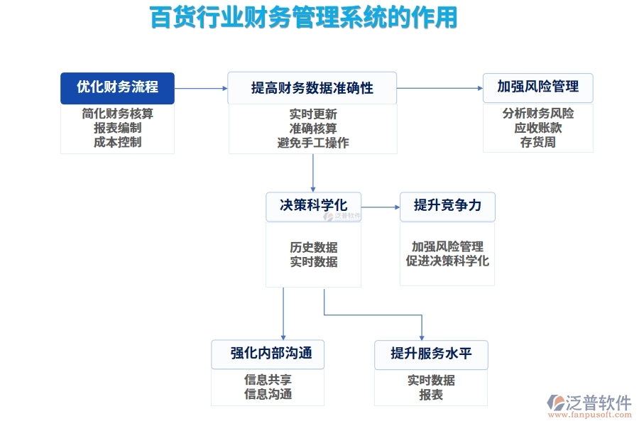 百貨行業(yè)財務(wù)管理系統(tǒng)的作用