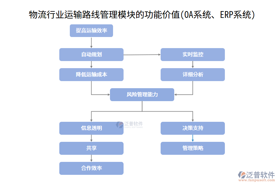 物流行業(yè)運輸路線管理模塊的功能價值(OA系統(tǒng)、ERP系統(tǒng))