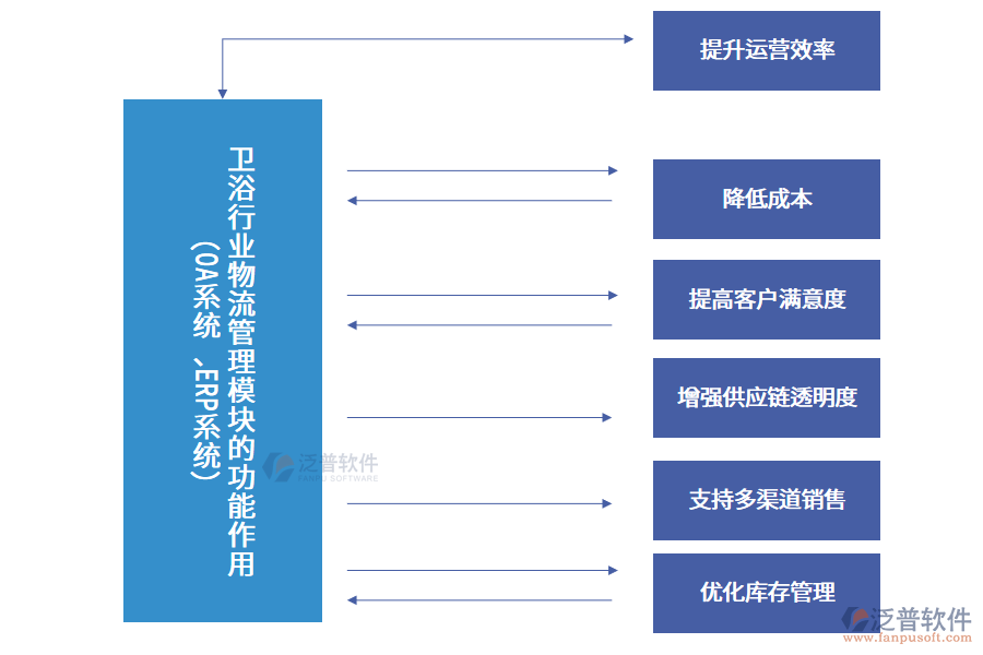 衛(wèi)浴行業(yè)物流管理模塊的功能作用 (OA系統(tǒng)、ERP系統(tǒng))