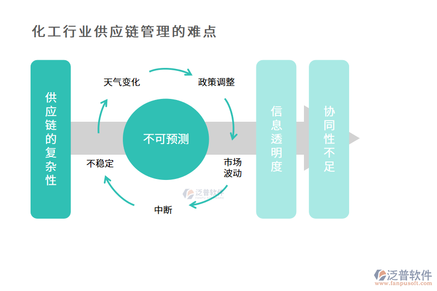化工行業(yè)供應(yīng)鏈管理的難點