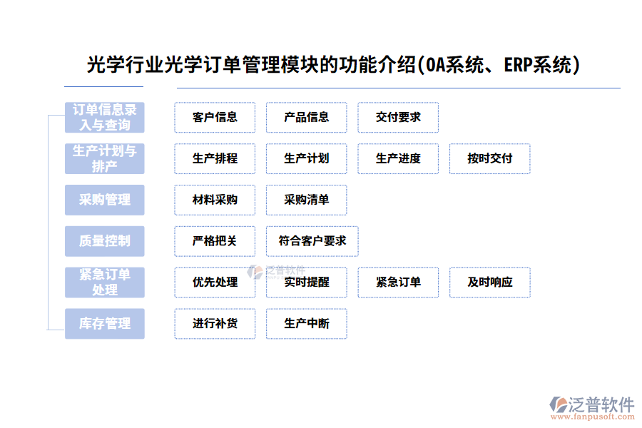 光學(xué)行業(yè)光學(xué)訂單管理模塊的功能介紹(OA系統(tǒng)、ERP系統(tǒng))