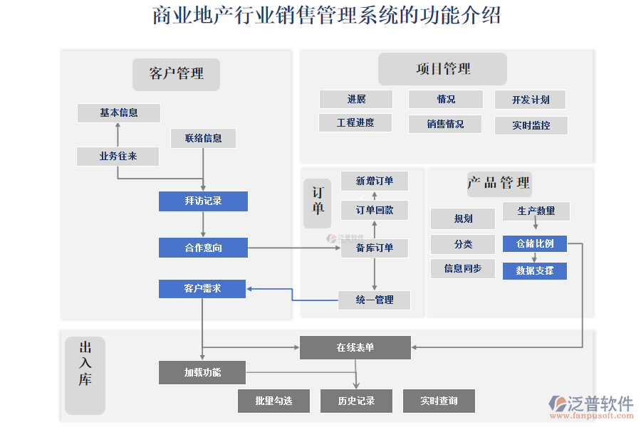 商業(yè)地產(chǎn)行業(yè)銷(xiāo)售管理系統(tǒng)的功能介紹