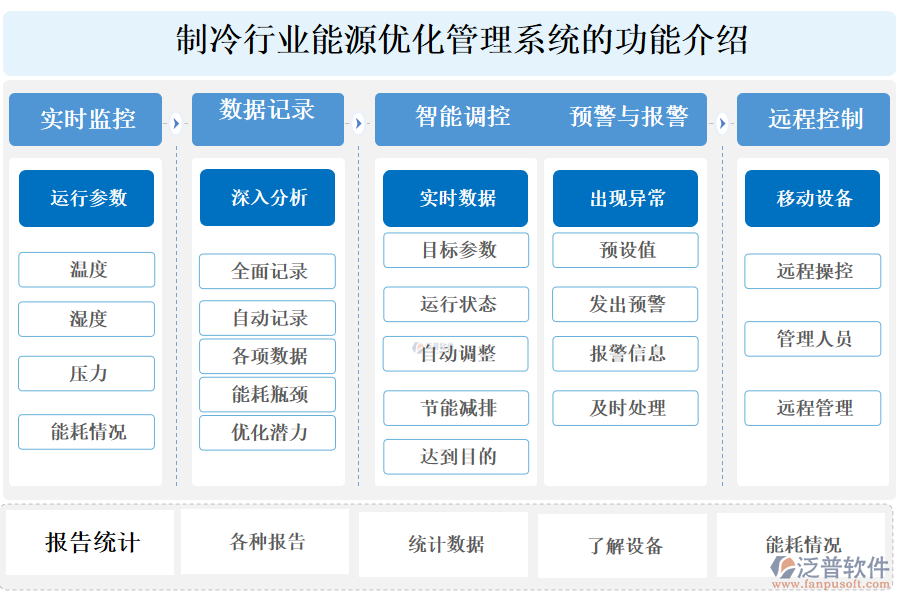 一、制冷行業(yè)能源優(yōu)化管理系統(tǒng)的功能介紹 