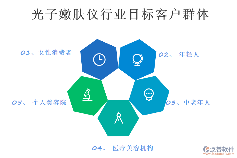 二、光子嫩膚儀行業(yè)目標(biāo)客戶群體