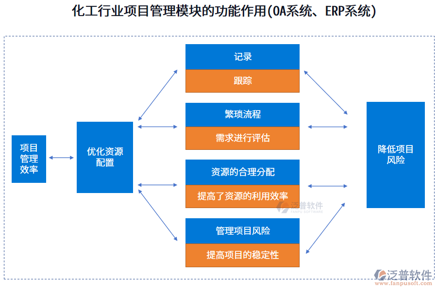 化工行業(yè)項(xiàng)目管理模塊的功能作用(OA系統(tǒng)、ERP系統(tǒng))