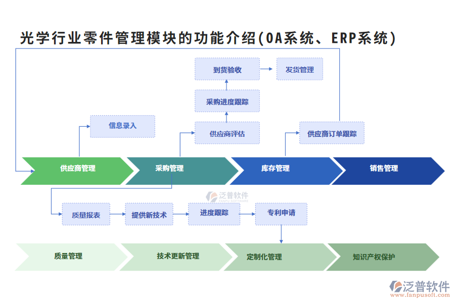 光學(xué)行業(yè)零件管理模塊的功能介紹(OA系統(tǒng)、ERP系統(tǒng))