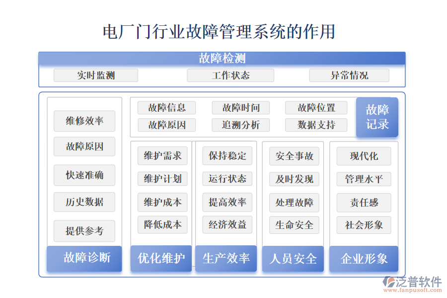 二、電廠門行業(yè)故障管理系統(tǒng)的作用 