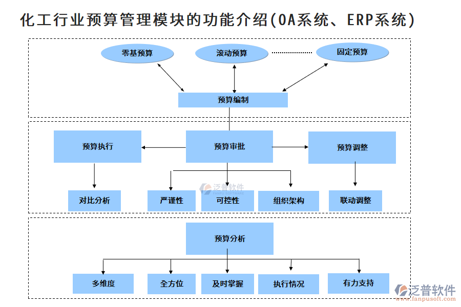 化工行業(yè)預(yù)算管理模塊的功能介紹(OA系統(tǒng)、ERP系統(tǒng))
