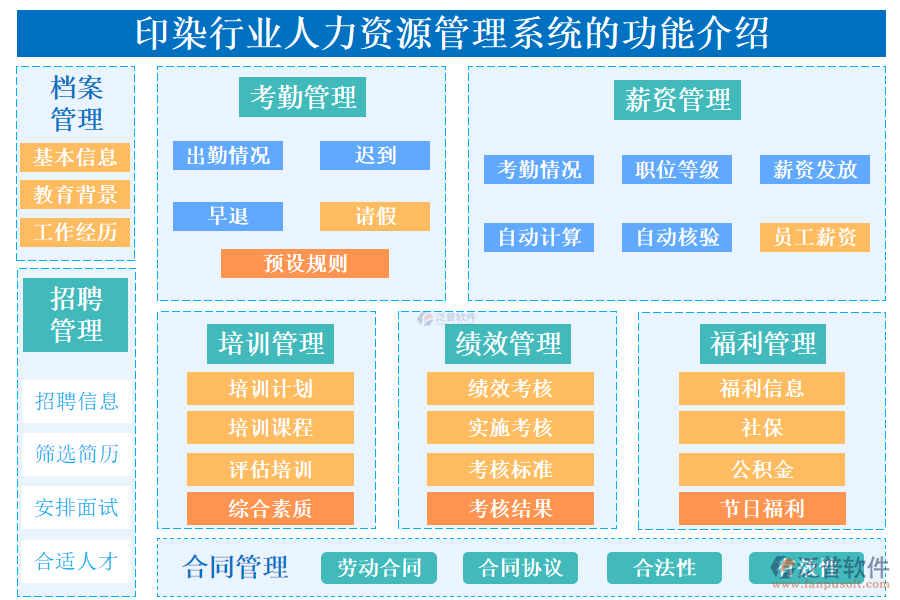 一、印染行業(yè)人力資源管理系統(tǒng)的功能介紹 