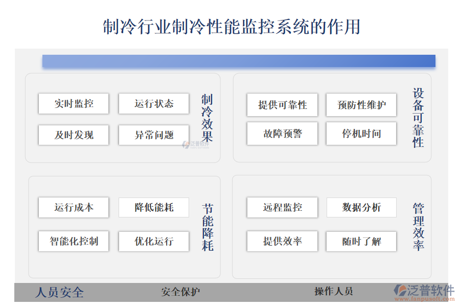 　　二、制冷行業(yè)制冷性能監(jiān)控系統(tǒng)的作用 
