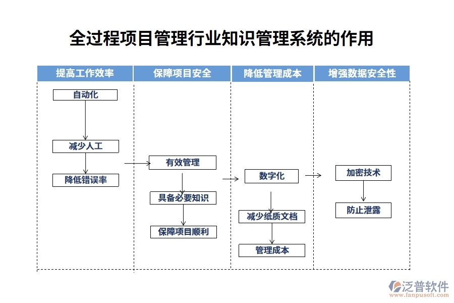 全過程項(xiàng)目管理行業(yè)知識管理系統(tǒng)的作用
