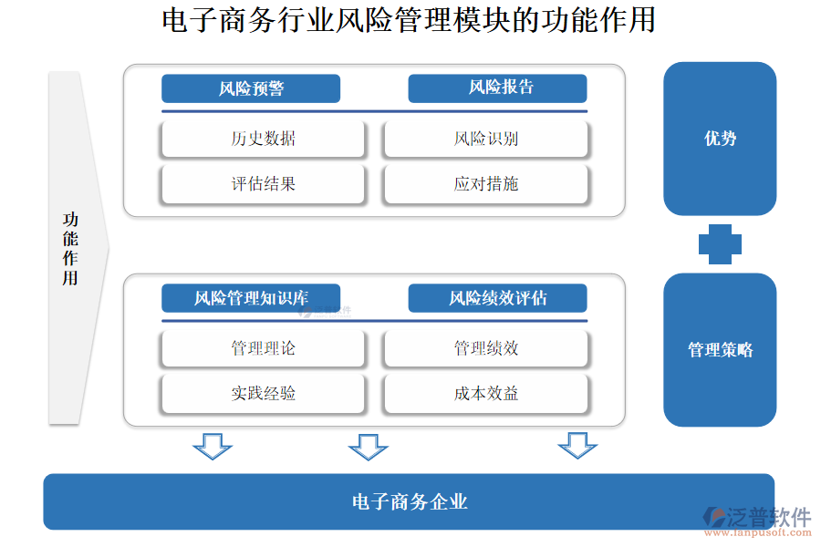 電子商務(wù)行業(yè)風(fēng)險管理模塊的功能作用