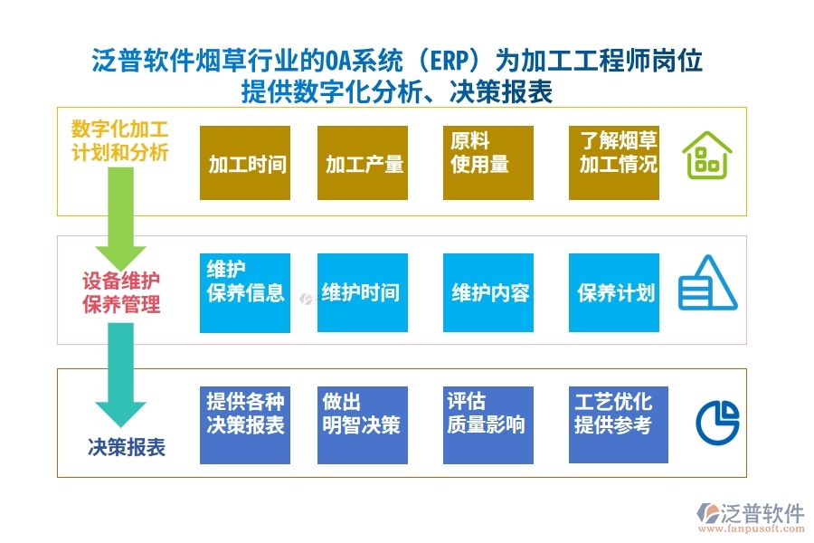 泛普軟件煙草行業(yè)的OA系統(tǒng)(ERP)為加工工程師崗位提供數(shù)字化分析、決策報表