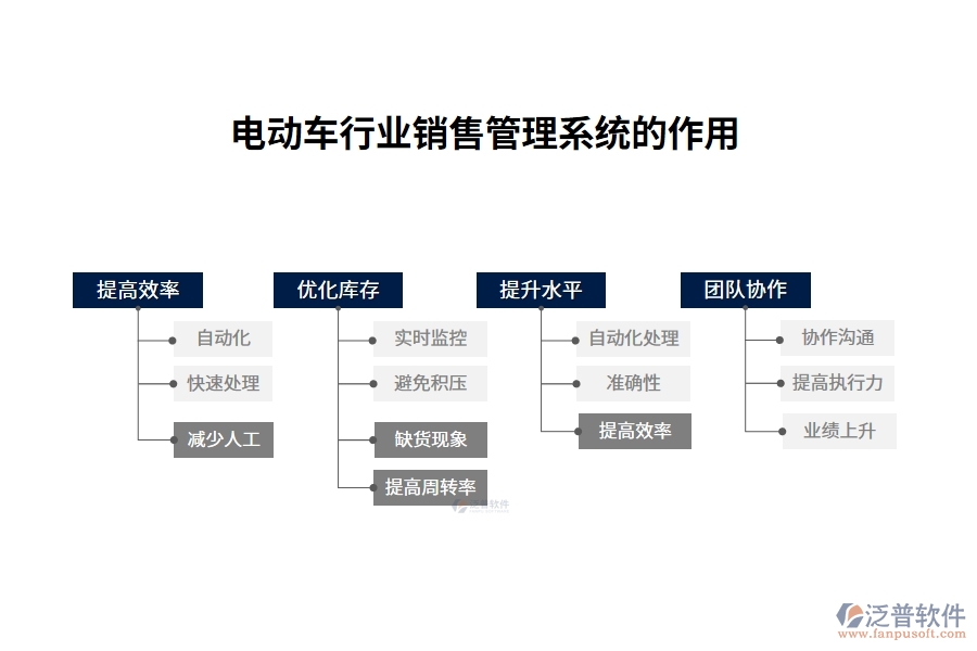 電動車行業(yè)銷售管理系統(tǒng)的作用