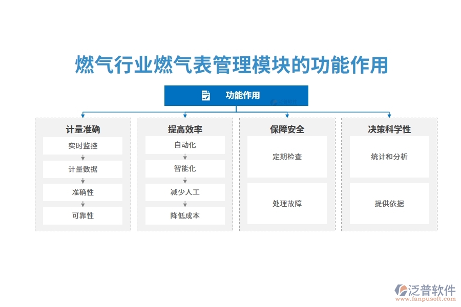 燃?xì)庑袠I(yè)燃?xì)獗砉芾砟K的功能作用