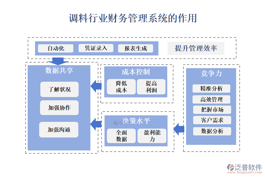　二、調(diào)料行業(yè)財(cái)務(wù)管理系統(tǒng)的作用