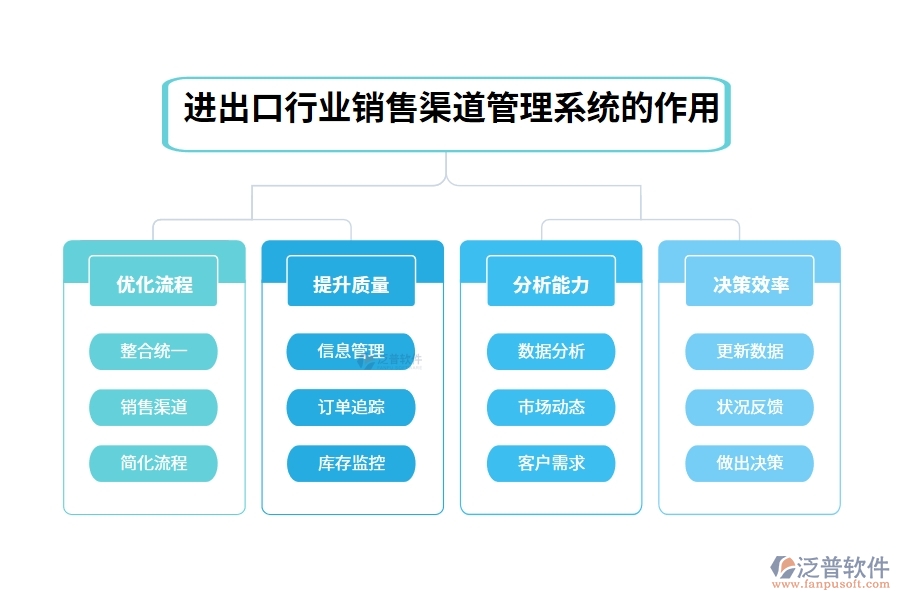 進(jìn)出口行業(yè)銷(xiāo)售渠道管理系統(tǒng)的作用