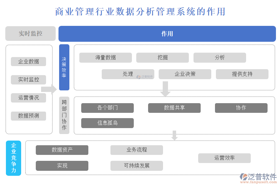 商業(yè)管理行業(yè)數據分析管理系統(tǒng)的作用