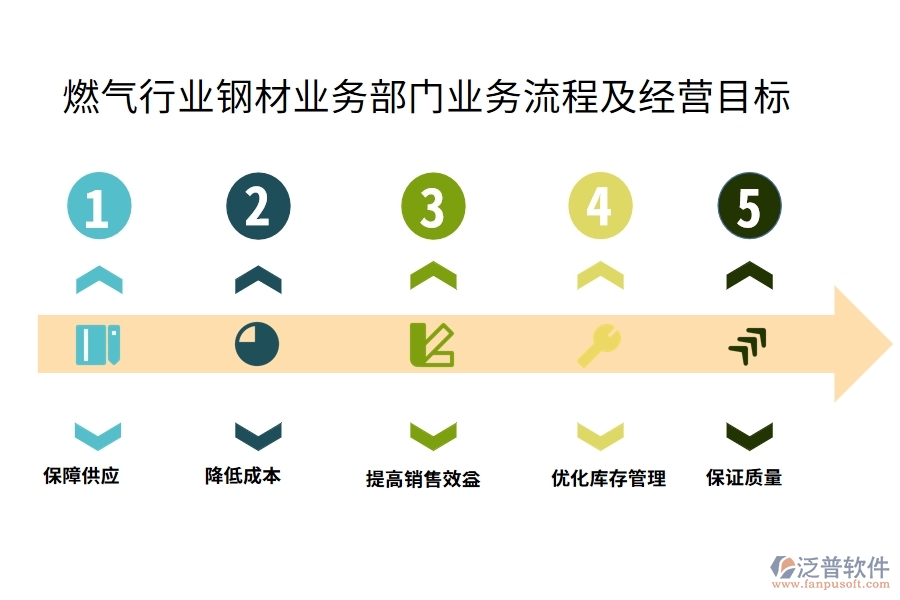 燃?xì)庑袠I(yè)鋼材業(yè)務(wù)部門經(jīng)營(yíng)目標(biāo)