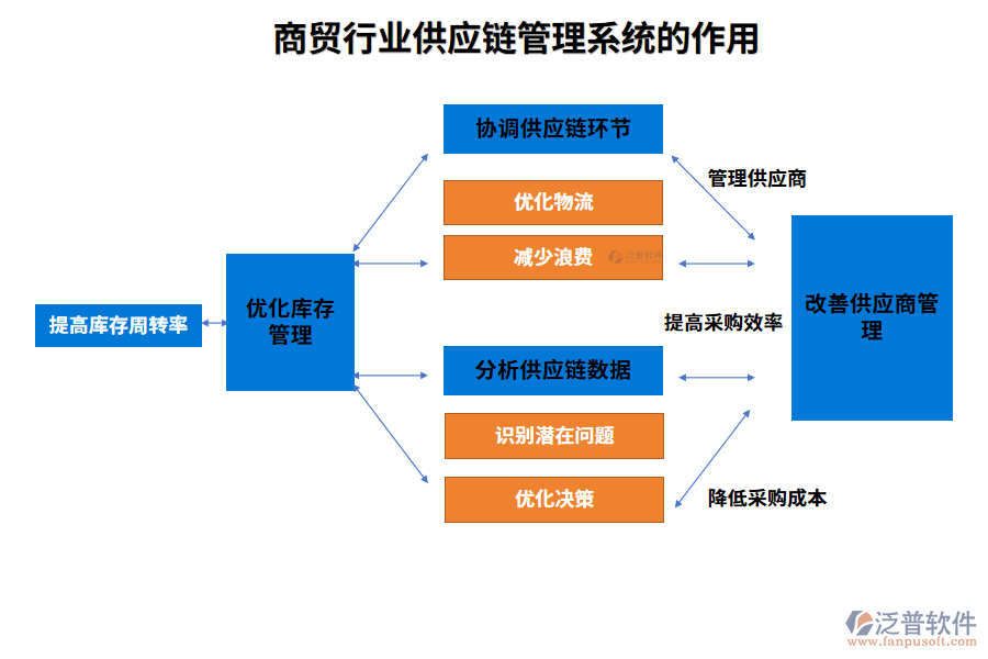 商貿行業(yè)供應鏈管理系統(tǒng)的作用