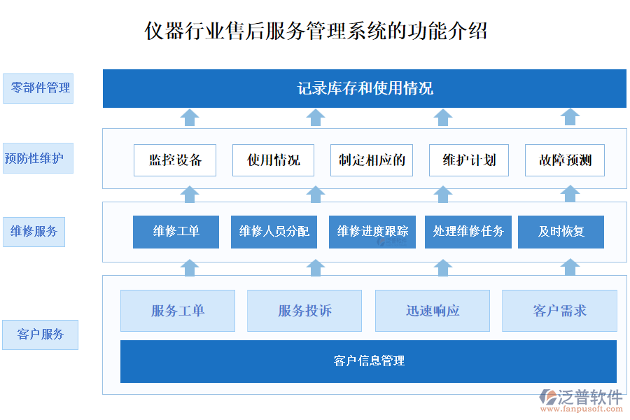 儀器行業(yè)售后服務管理系統(tǒng)的功能介紹