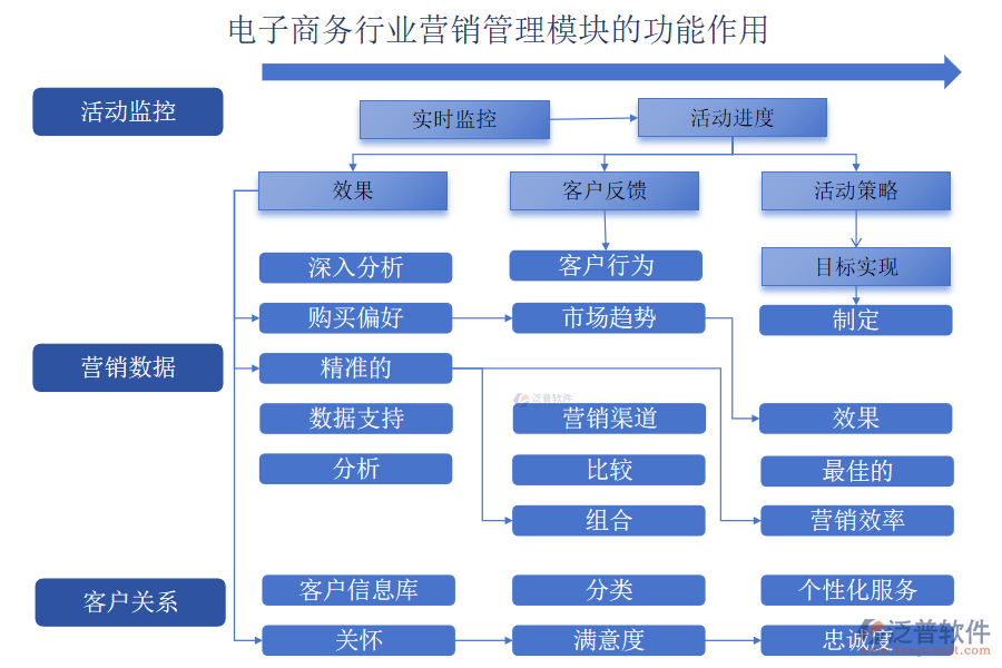 電子商務(wù)行業(yè)營銷管理模塊的功能作用