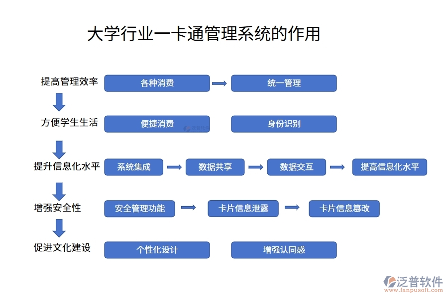 大學行業(yè)一卡通管理系統的作用