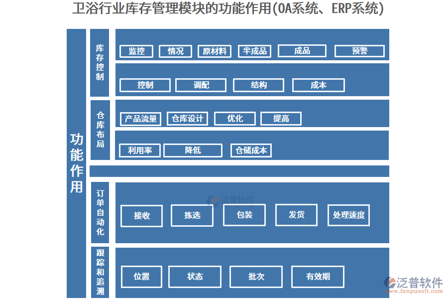 衛(wèi)浴行業(yè)庫存管理模塊的功能作用(OA系統(tǒng)、ERP系統(tǒng))